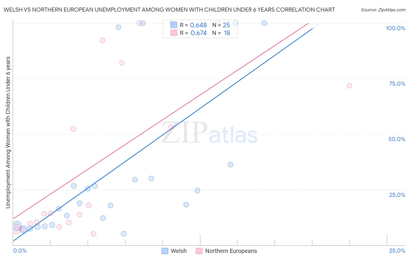 Welsh vs Northern European Unemployment Among Women with Children Under 6 years