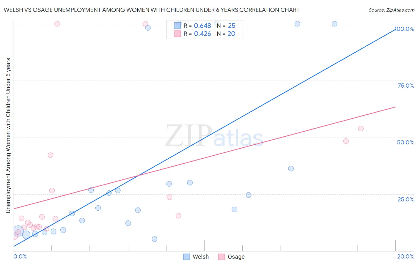 Welsh vs Osage Unemployment Among Women with Children Under 6 years