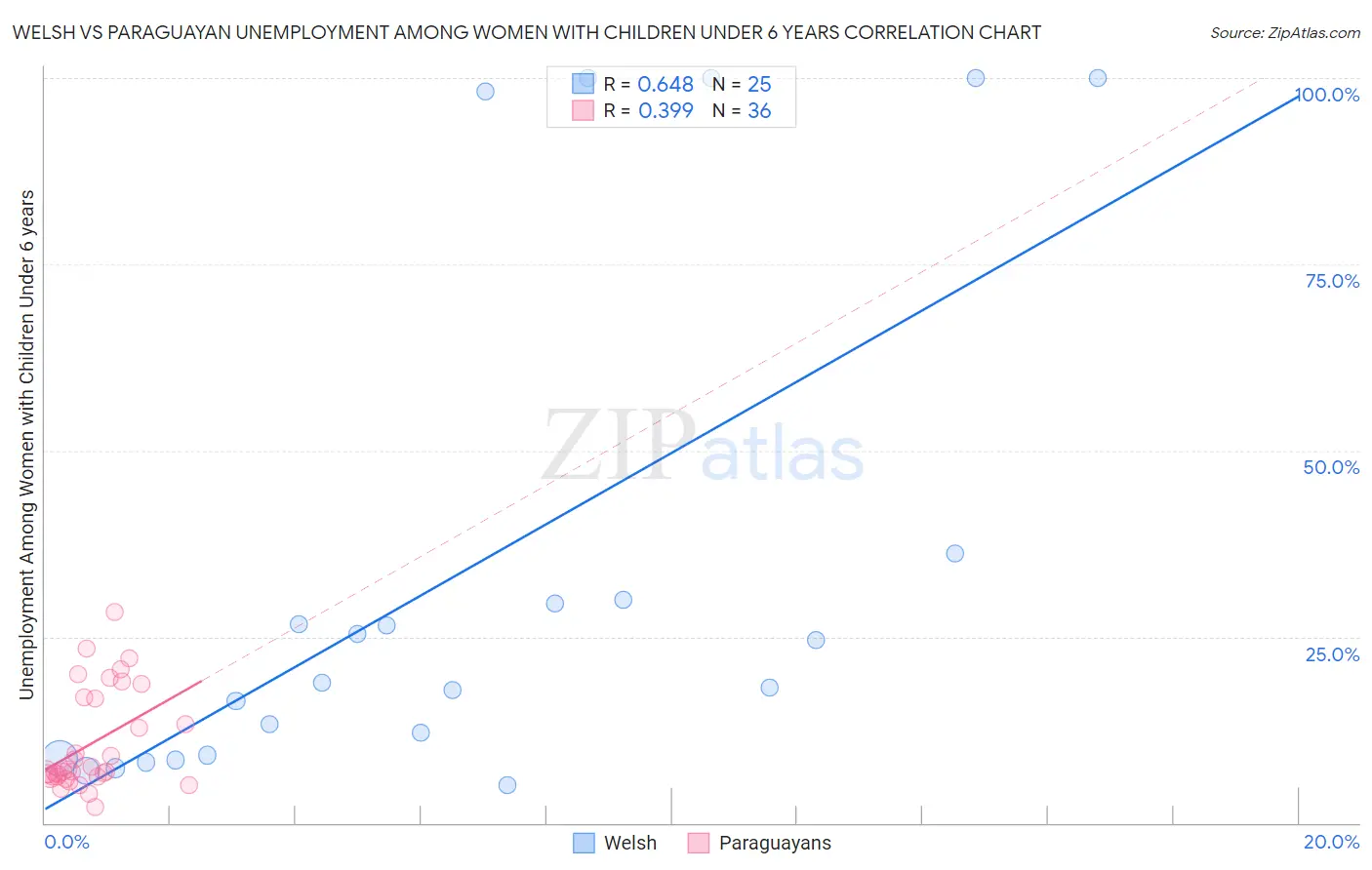 Welsh vs Paraguayan Unemployment Among Women with Children Under 6 years