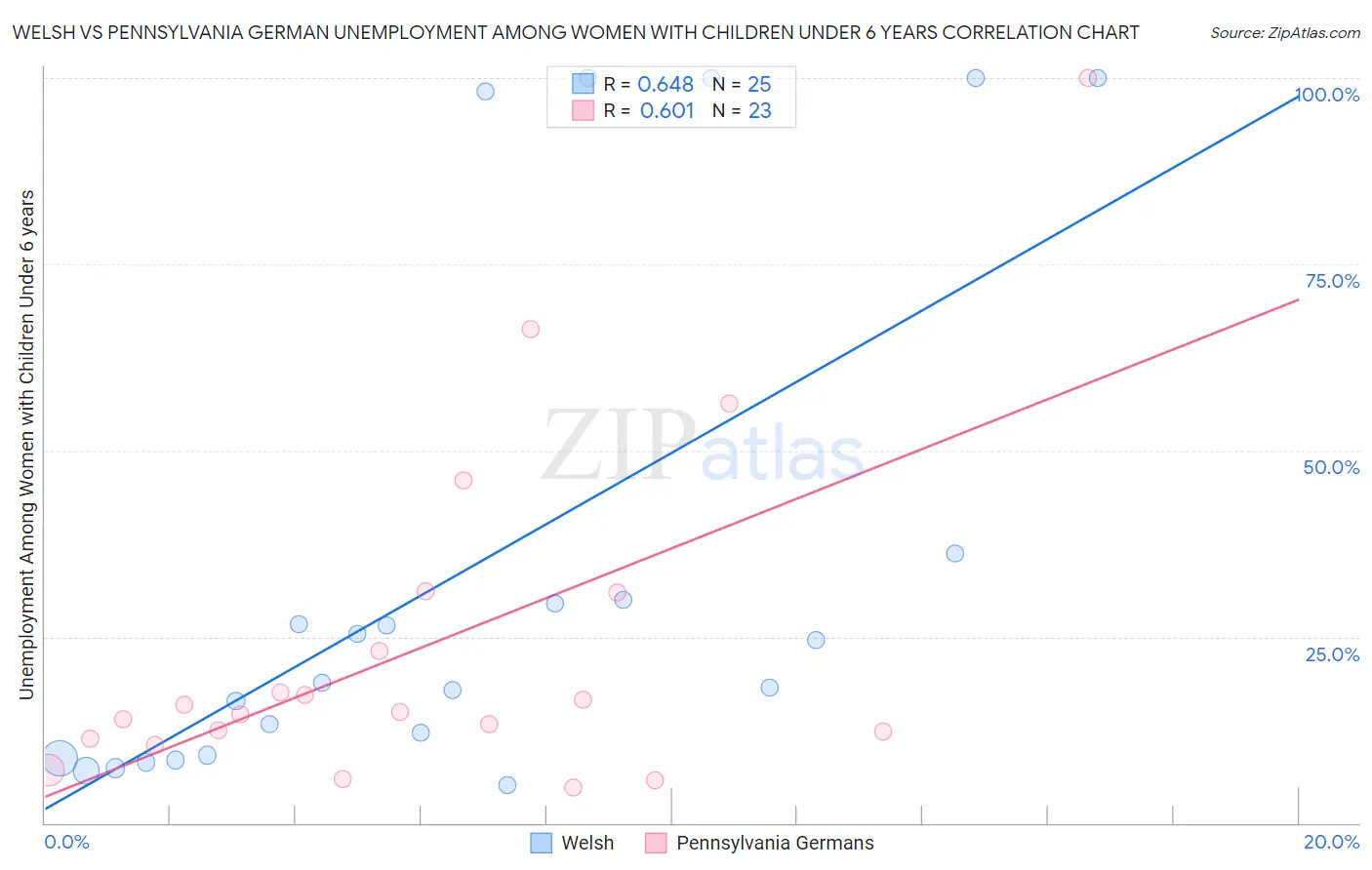 Welsh vs Pennsylvania German Unemployment Among Women with Children Under 6 years