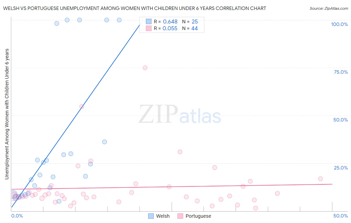 Welsh vs Portuguese Unemployment Among Women with Children Under 6 years