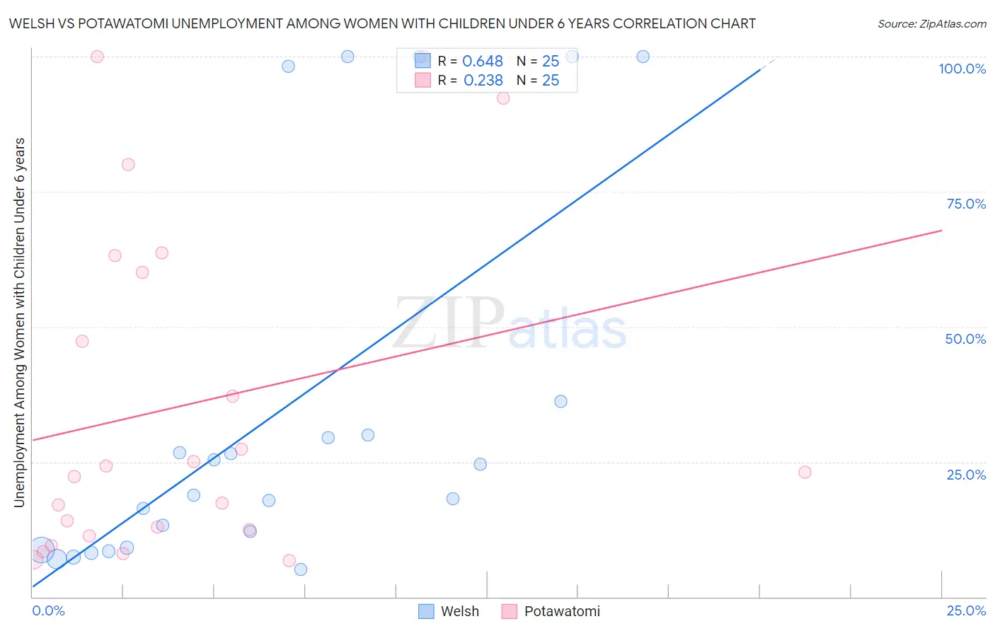 Welsh vs Potawatomi Unemployment Among Women with Children Under 6 years