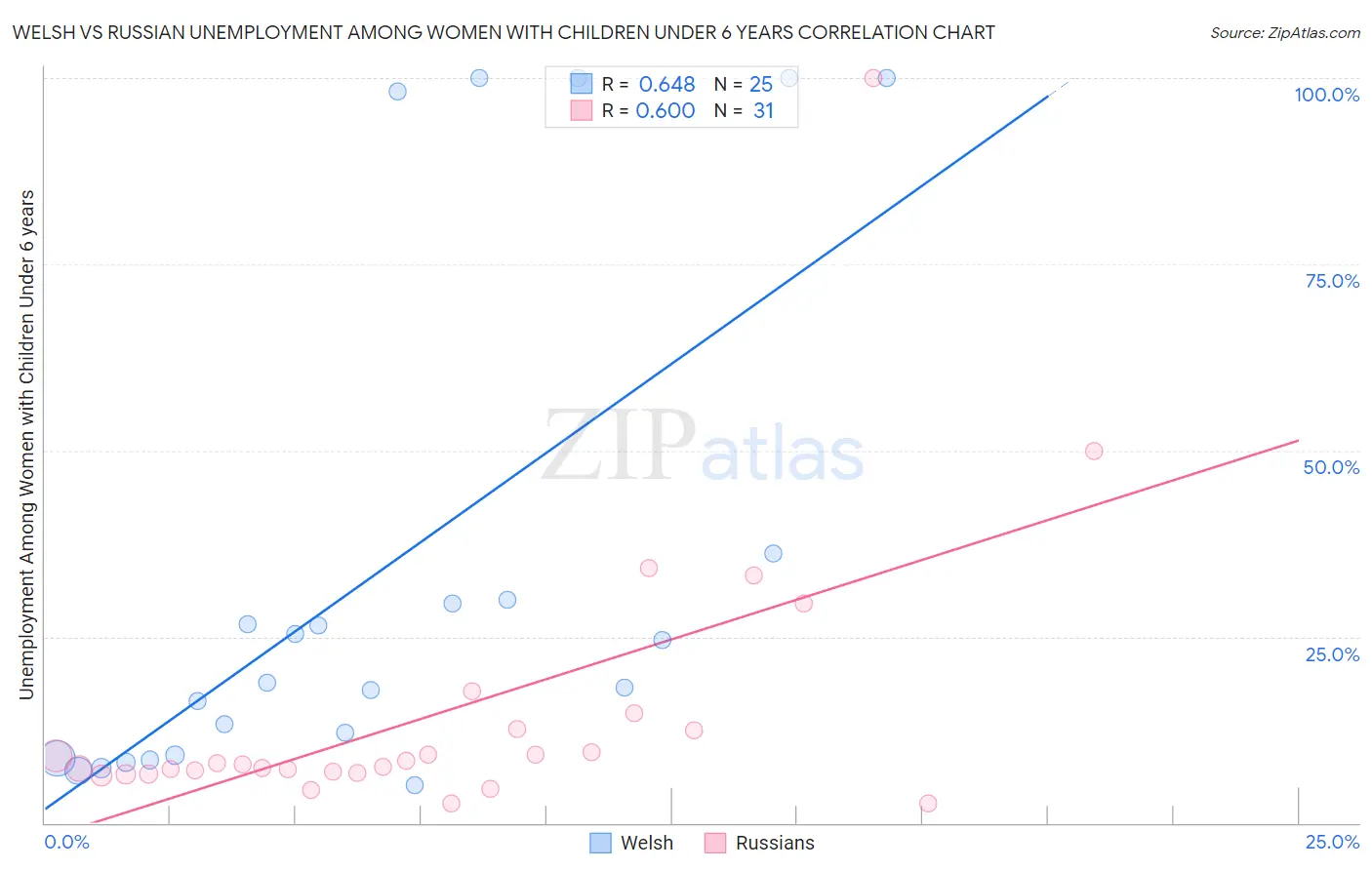 Welsh vs Russian Unemployment Among Women with Children Under 6 years