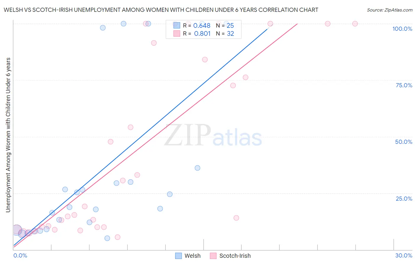 Welsh vs Scotch-Irish Unemployment Among Women with Children Under 6 years