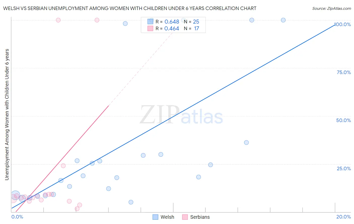 Welsh vs Serbian Unemployment Among Women with Children Under 6 years