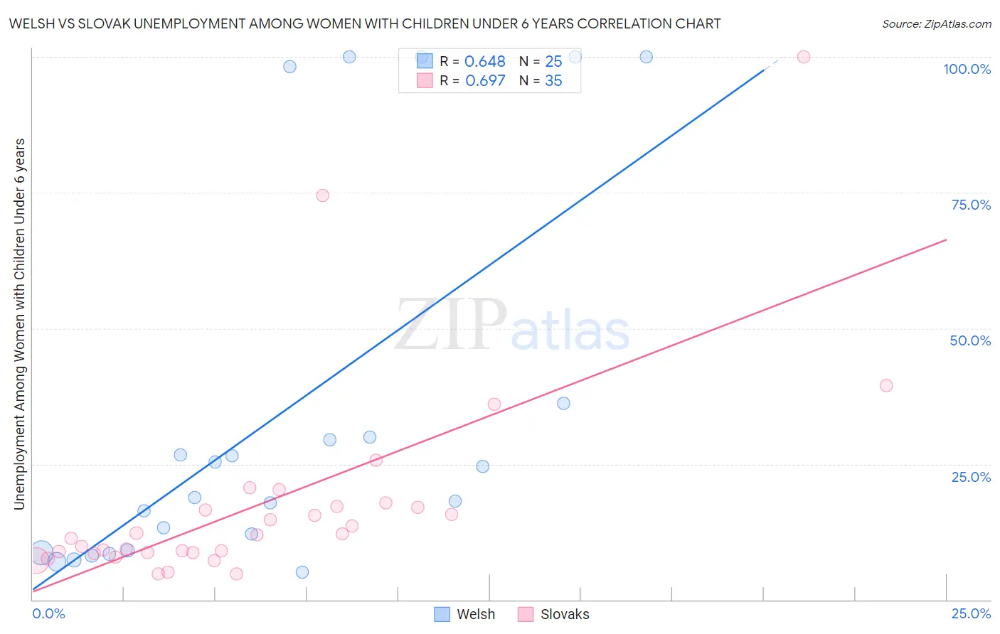 Welsh vs Slovak Unemployment Among Women with Children Under 6 years