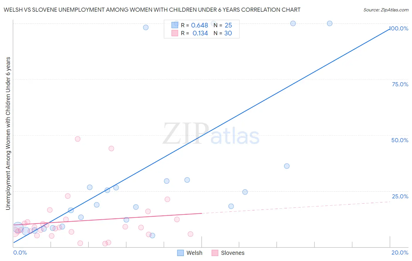 Welsh vs Slovene Unemployment Among Women with Children Under 6 years