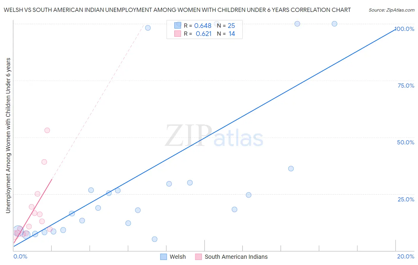 Welsh vs South American Indian Unemployment Among Women with Children Under 6 years