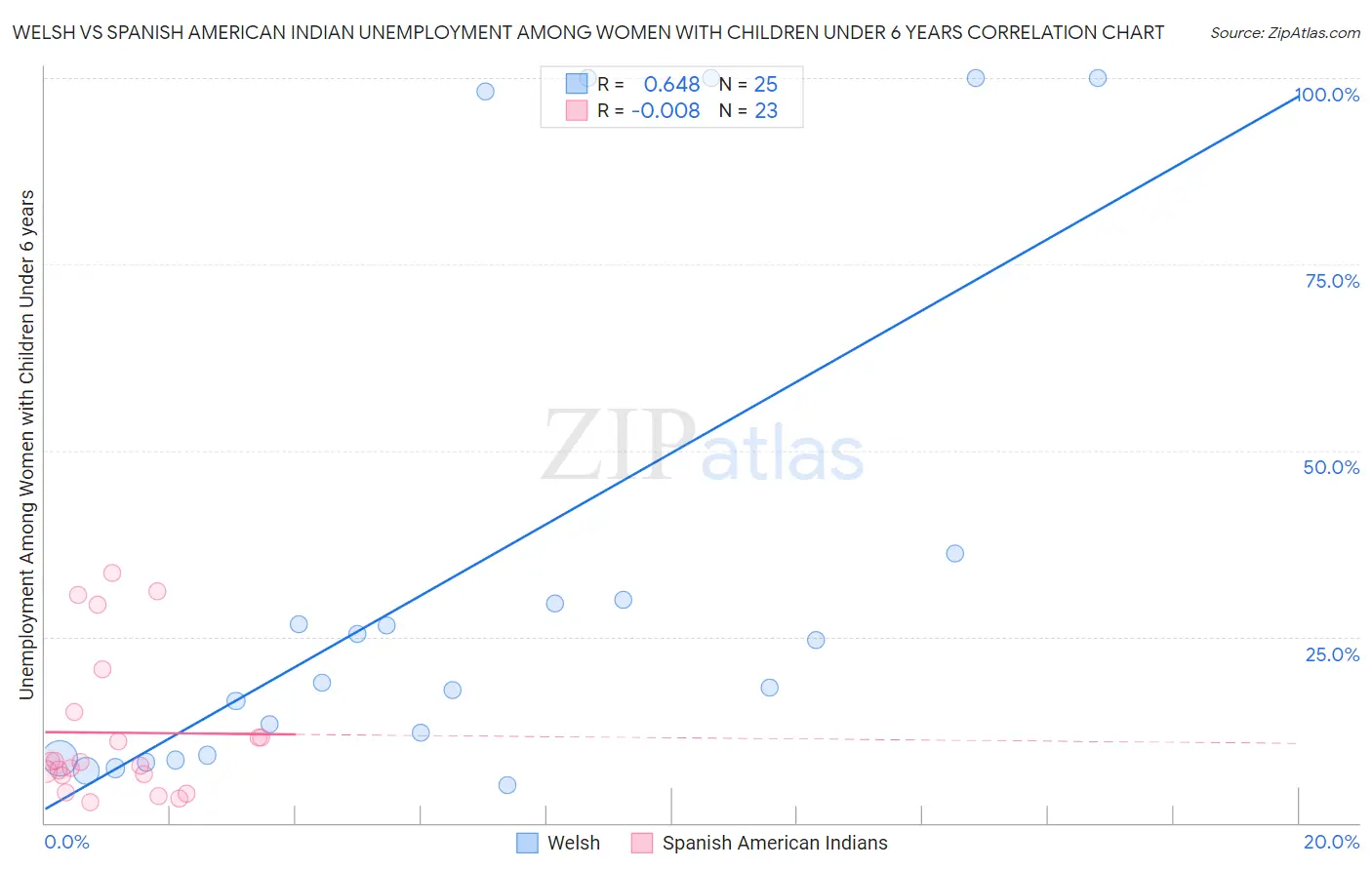 Welsh vs Spanish American Indian Unemployment Among Women with Children Under 6 years