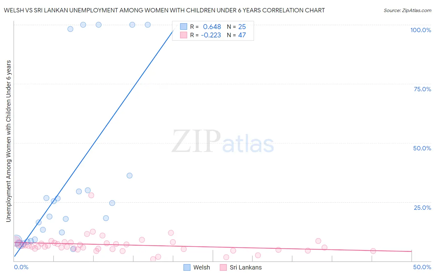 Welsh vs Sri Lankan Unemployment Among Women with Children Under 6 years