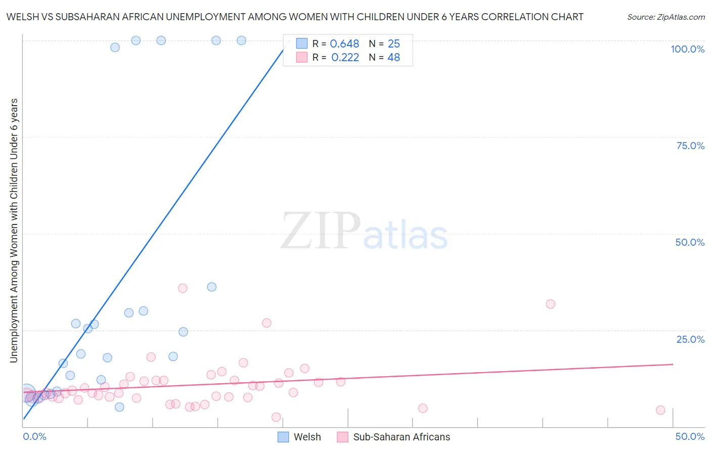 Welsh vs Subsaharan African Unemployment Among Women with Children Under 6 years