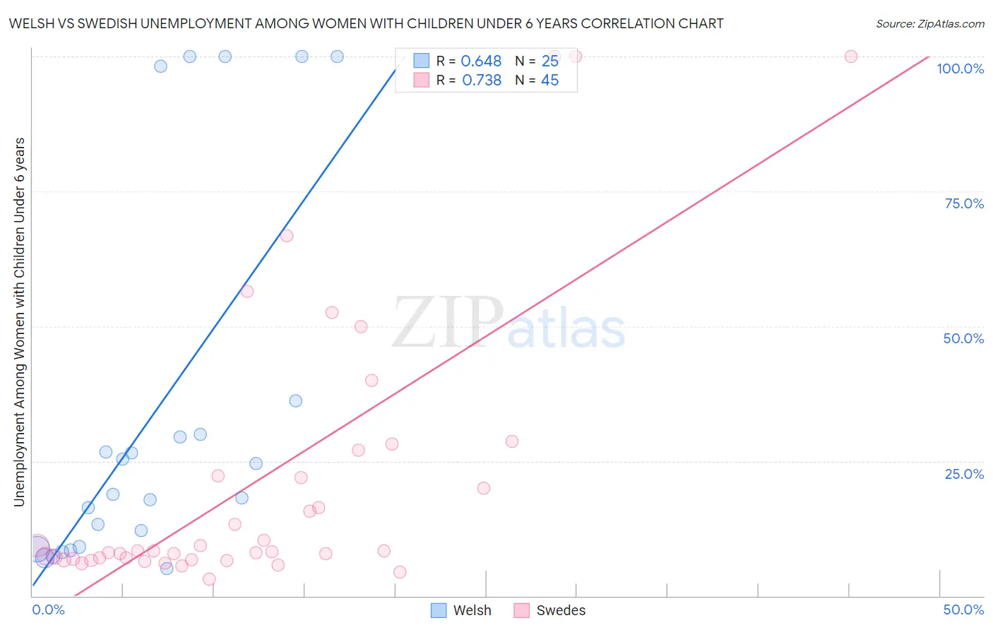 Welsh vs Swedish Unemployment Among Women with Children Under 6 years