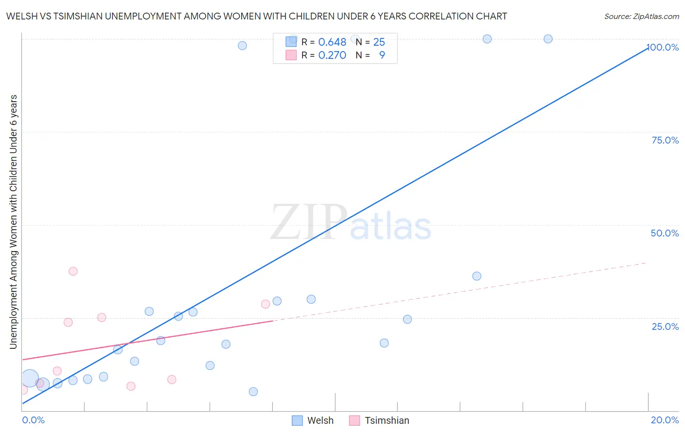 Welsh vs Tsimshian Unemployment Among Women with Children Under 6 years