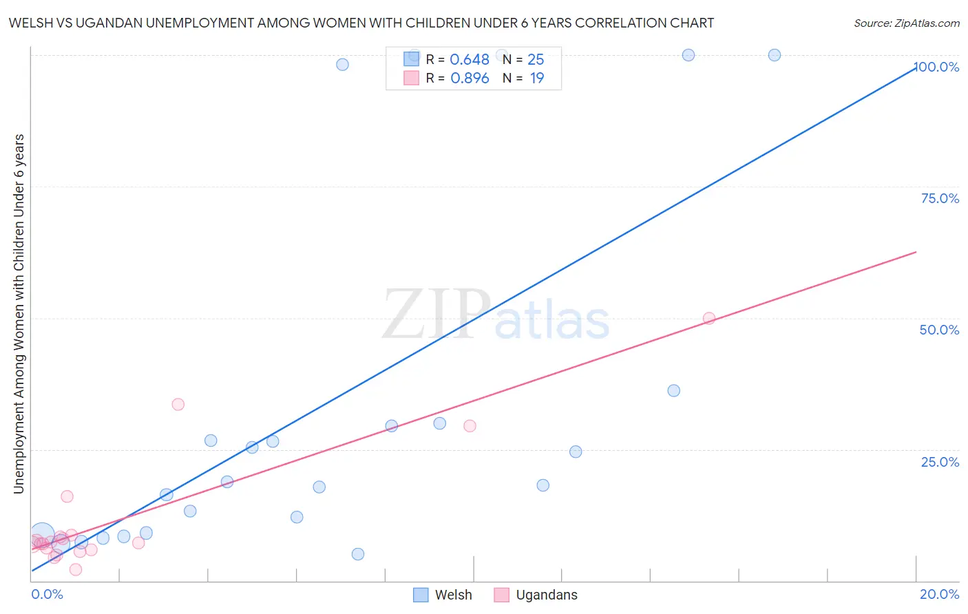 Welsh vs Ugandan Unemployment Among Women with Children Under 6 years