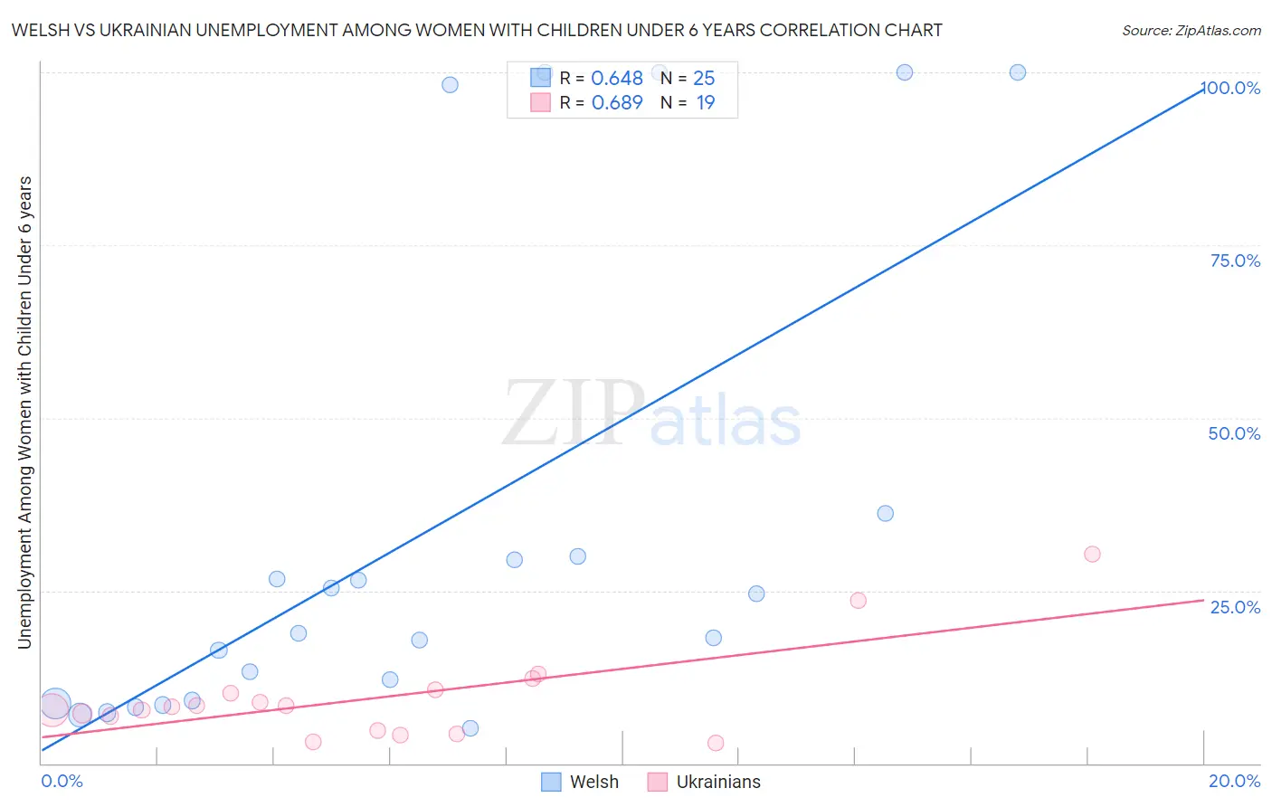 Welsh vs Ukrainian Unemployment Among Women with Children Under 6 years