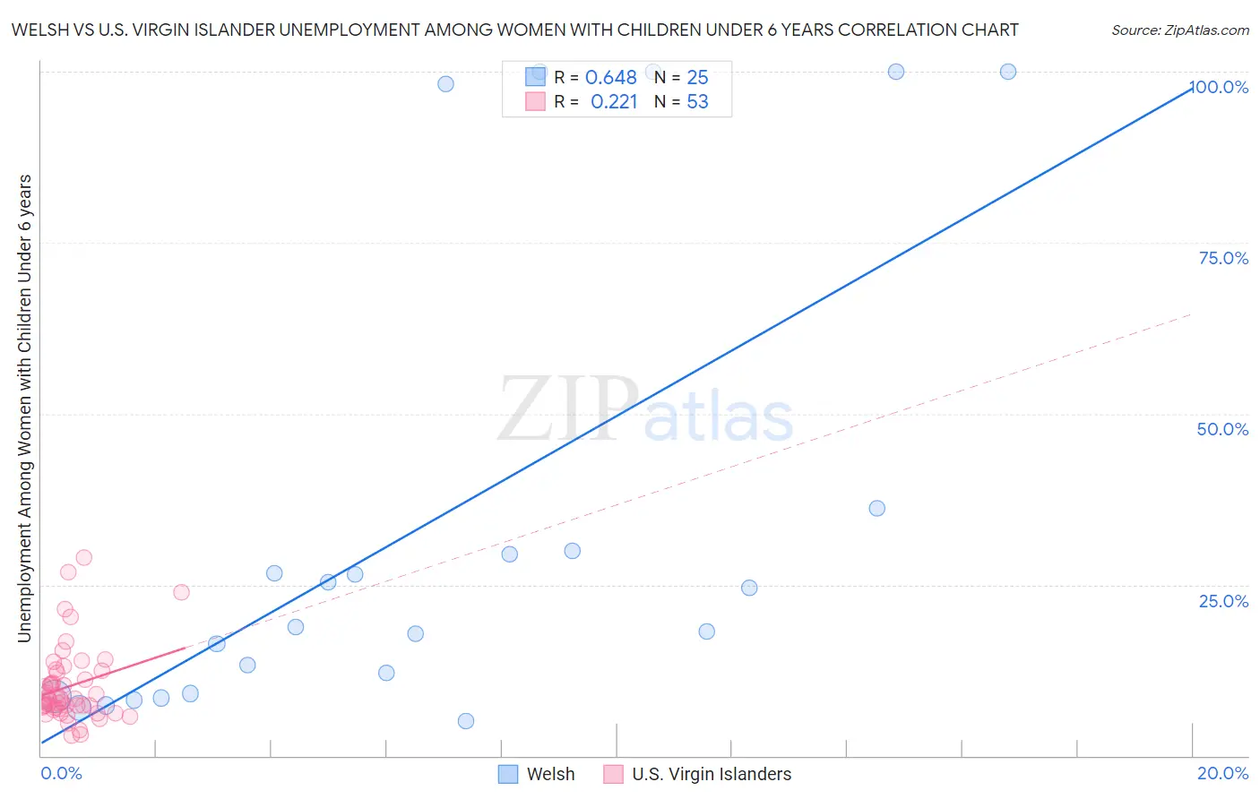 Welsh vs U.S. Virgin Islander Unemployment Among Women with Children Under 6 years