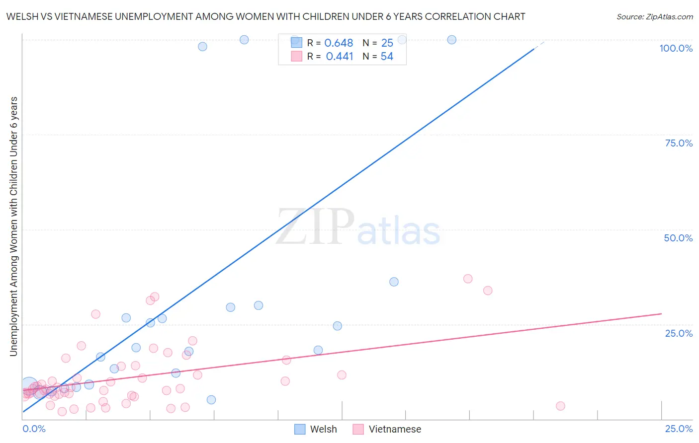 Welsh vs Vietnamese Unemployment Among Women with Children Under 6 years