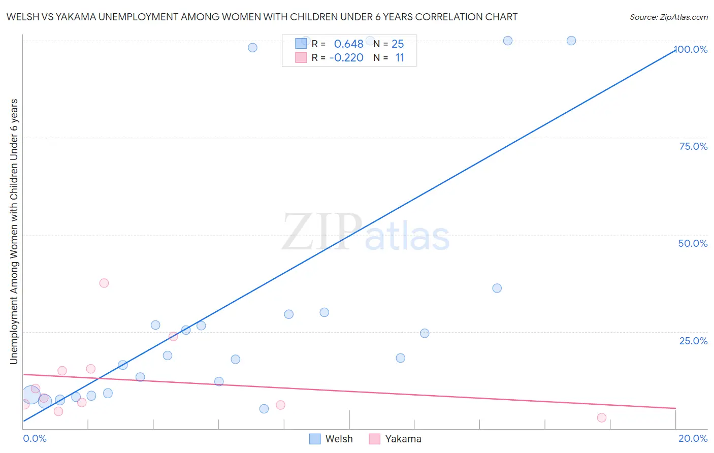 Welsh vs Yakama Unemployment Among Women with Children Under 6 years