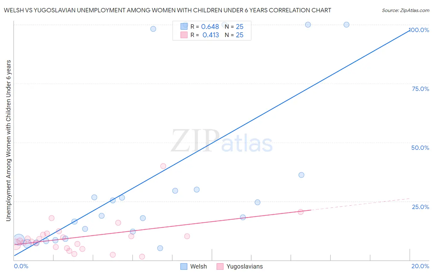 Welsh vs Yugoslavian Unemployment Among Women with Children Under 6 years