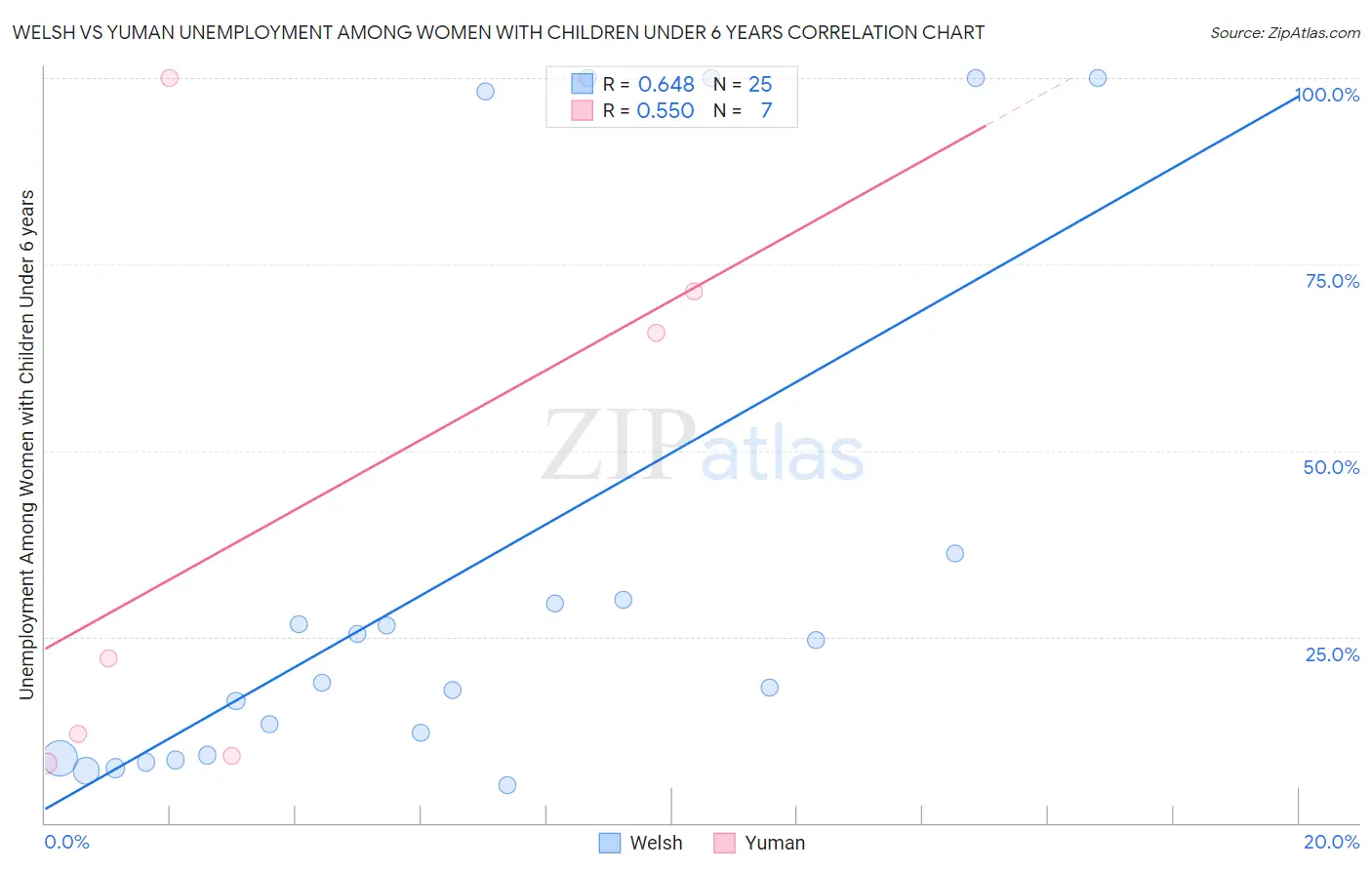 Welsh vs Yuman Unemployment Among Women with Children Under 6 years