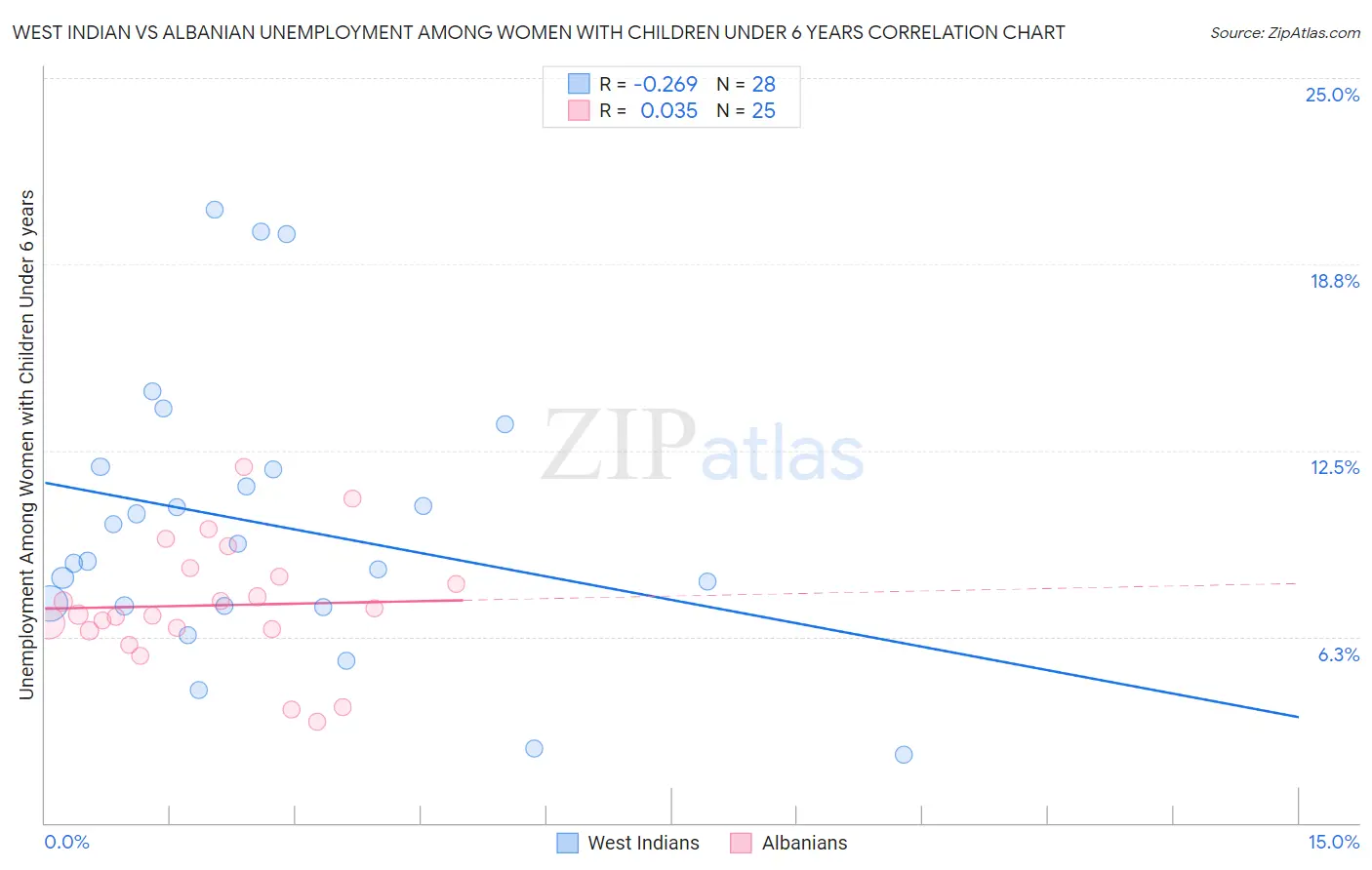 West Indian vs Albanian Unemployment Among Women with Children Under 6 years