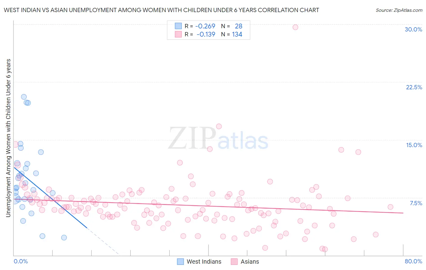 West Indian vs Asian Unemployment Among Women with Children Under 6 years