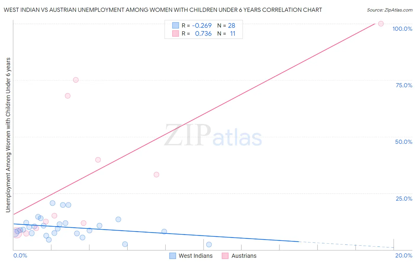 West Indian vs Austrian Unemployment Among Women with Children Under 6 years