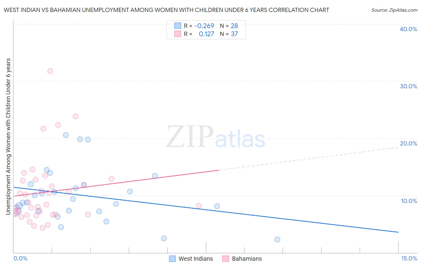 West Indian vs Bahamian Unemployment Among Women with Children Under 6 years