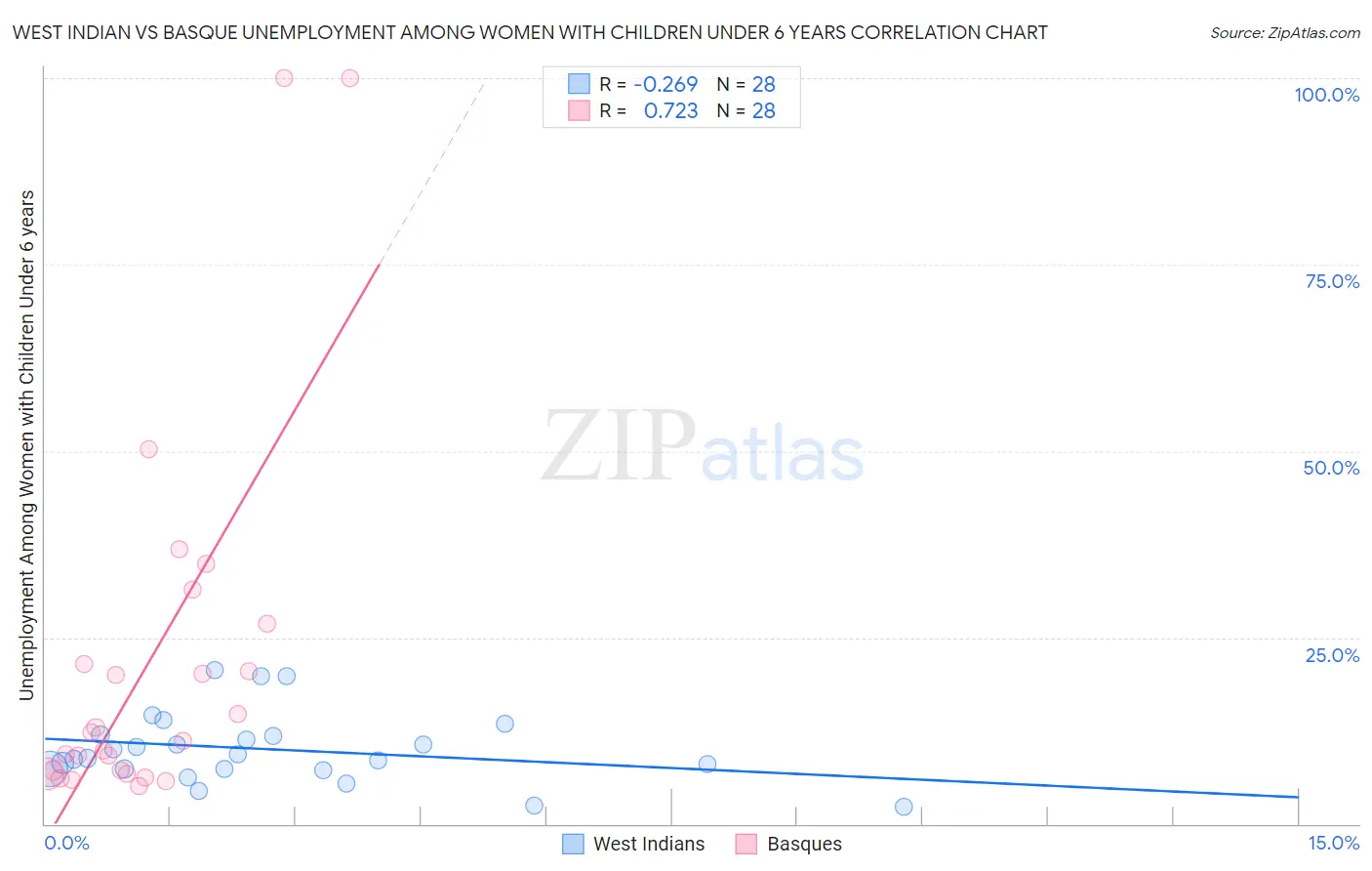 West Indian vs Basque Unemployment Among Women with Children Under 6 years