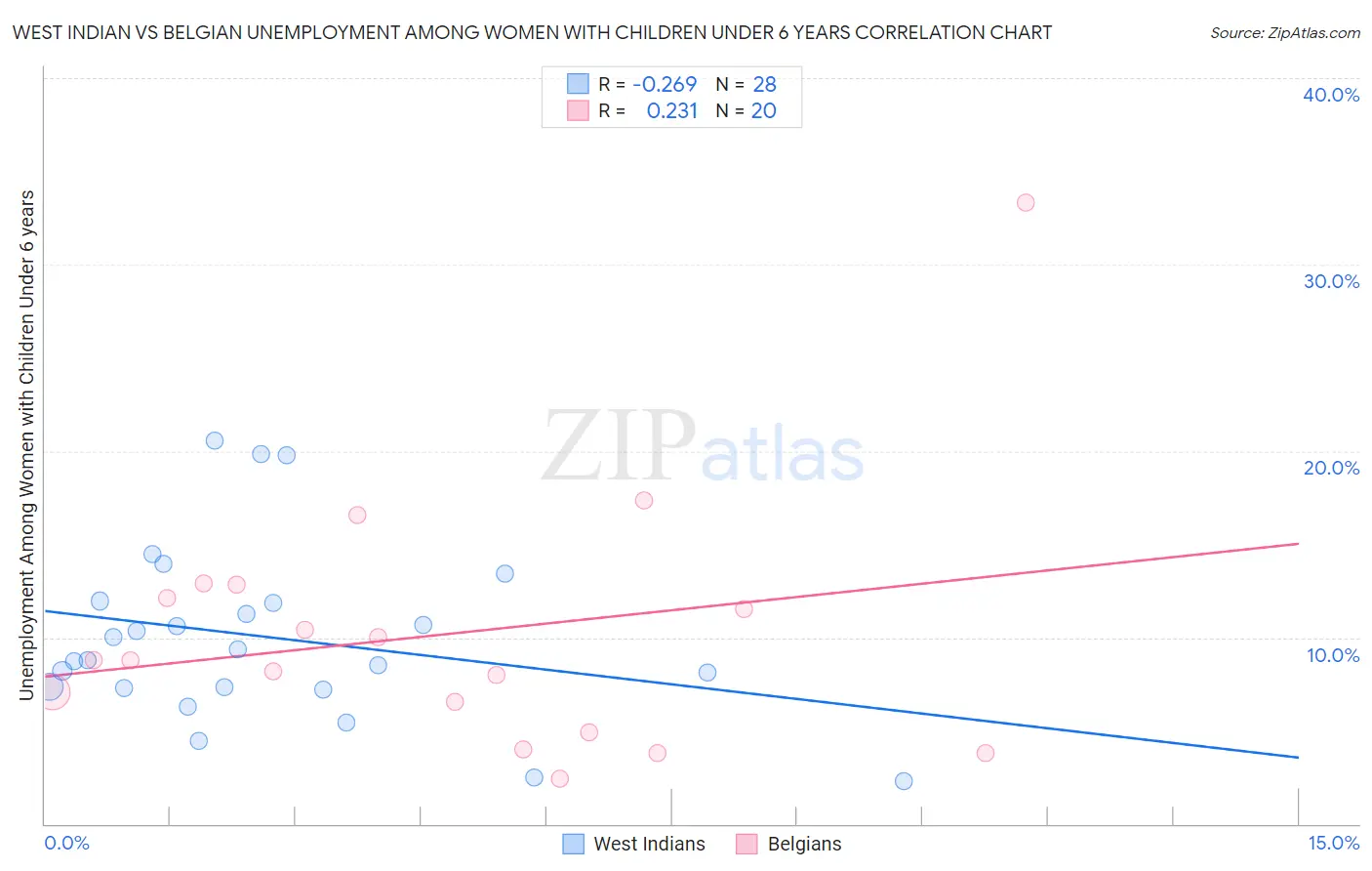 West Indian vs Belgian Unemployment Among Women with Children Under 6 years