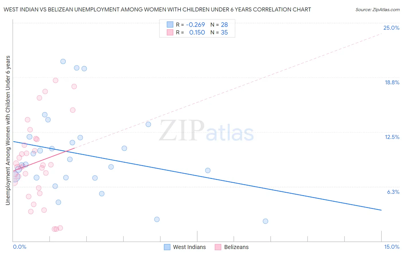 West Indian vs Belizean Unemployment Among Women with Children Under 6 years