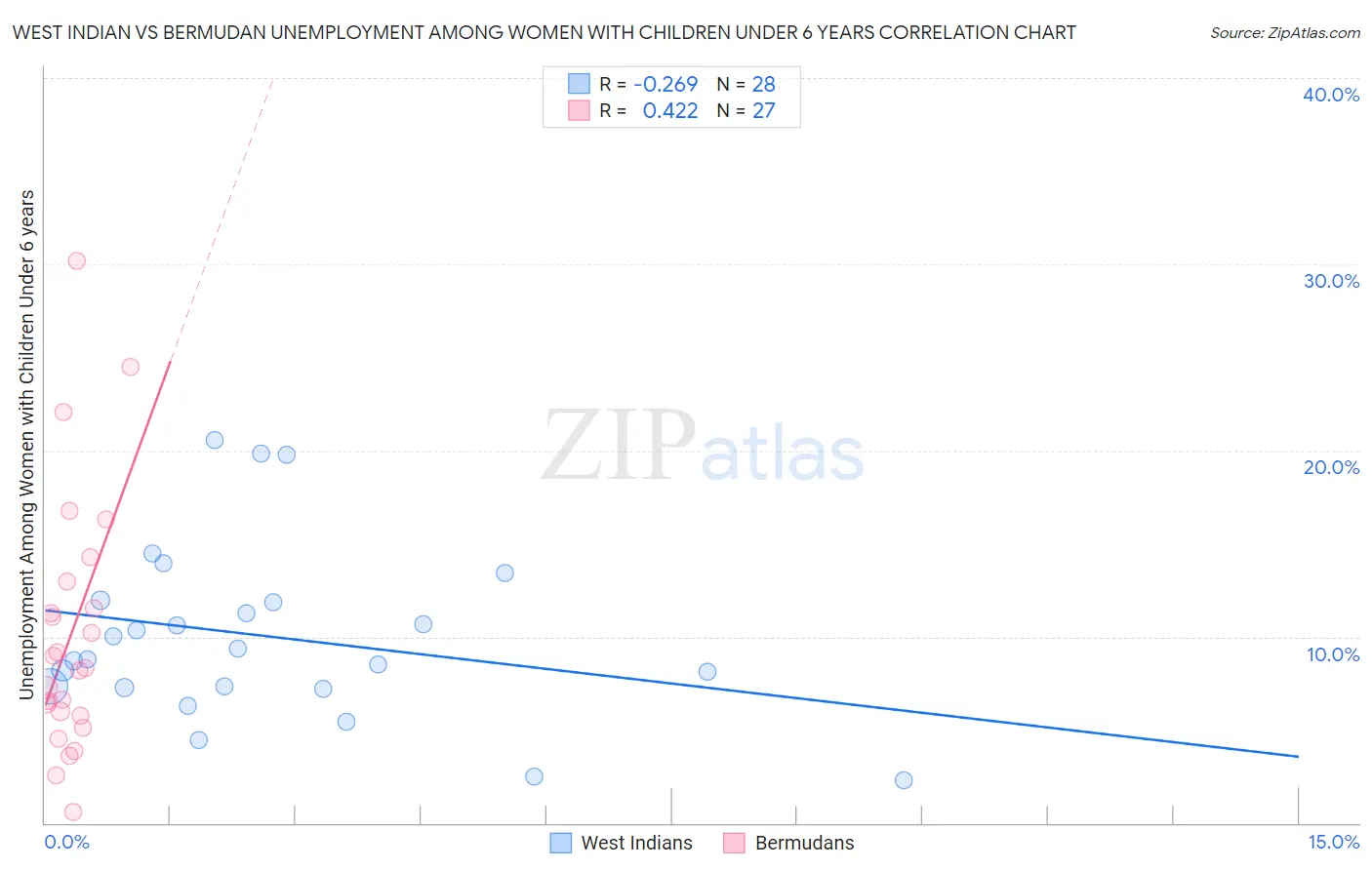 West Indian vs Bermudan Unemployment Among Women with Children Under 6 years