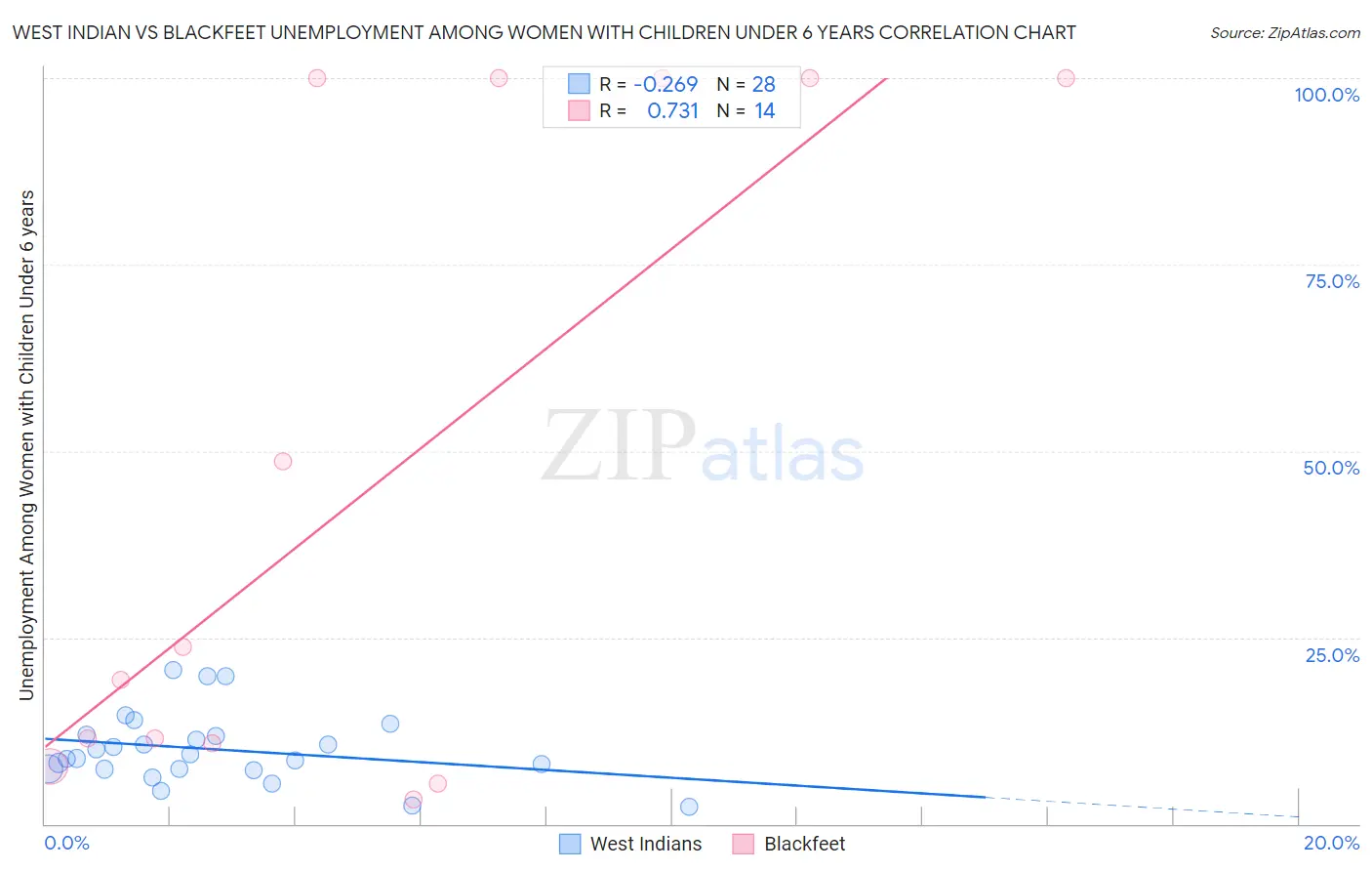 West Indian vs Blackfeet Unemployment Among Women with Children Under 6 years