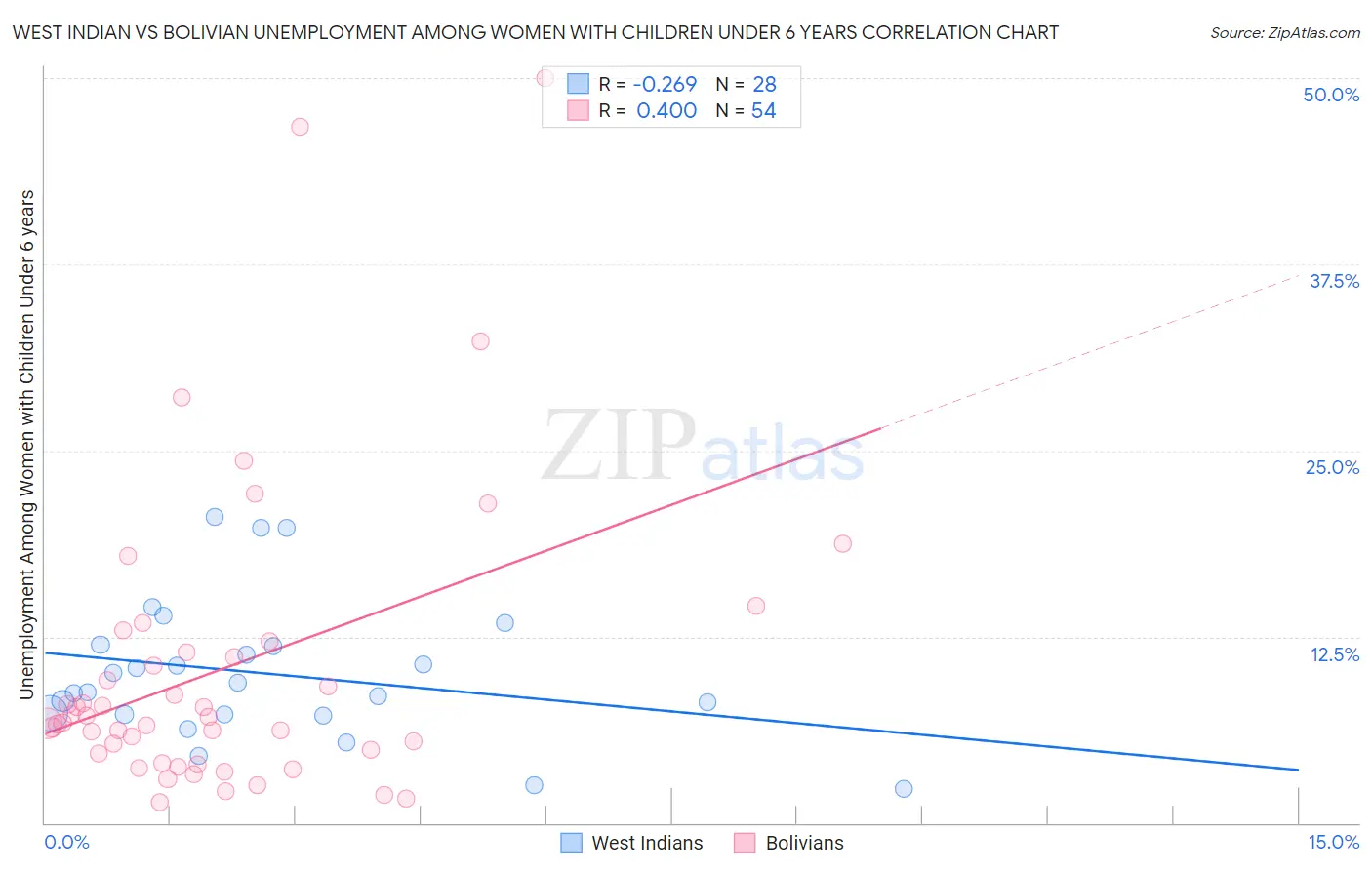 West Indian vs Bolivian Unemployment Among Women with Children Under 6 years