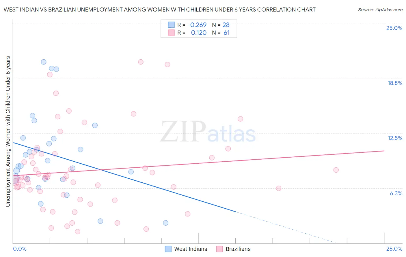 West Indian vs Brazilian Unemployment Among Women with Children Under 6 years