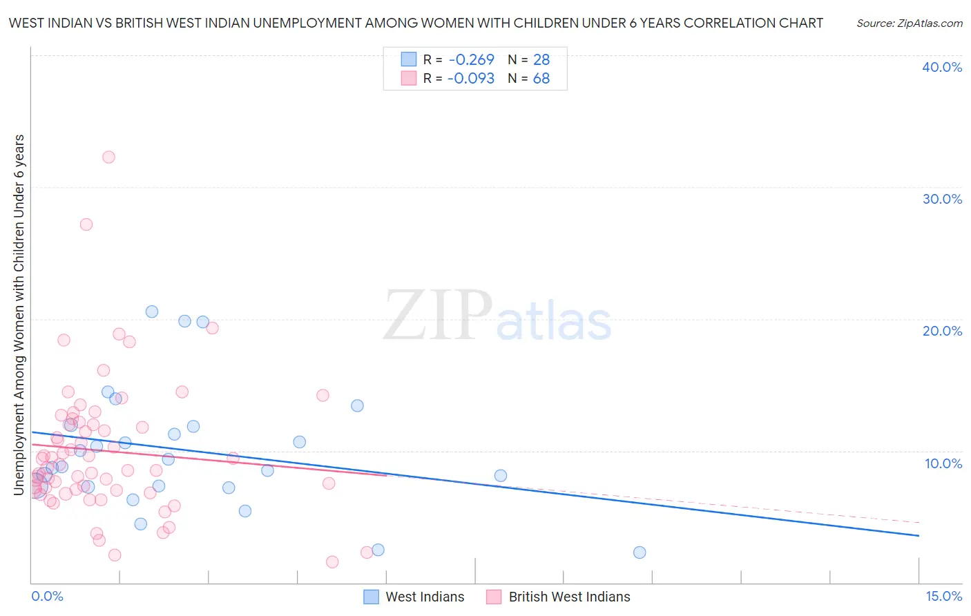 West Indian vs British West Indian Unemployment Among Women with Children Under 6 years