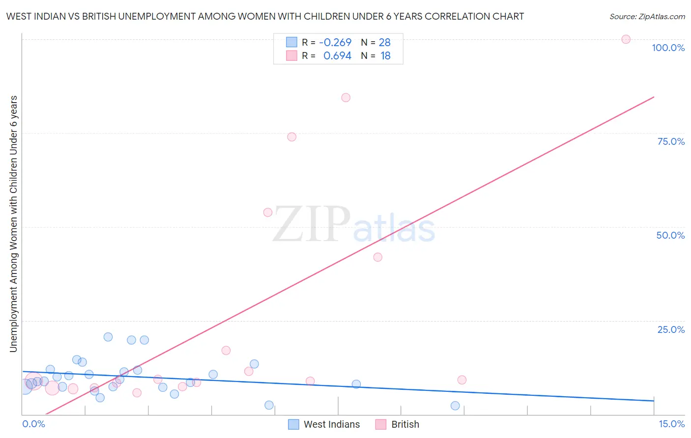 West Indian vs British Unemployment Among Women with Children Under 6 years