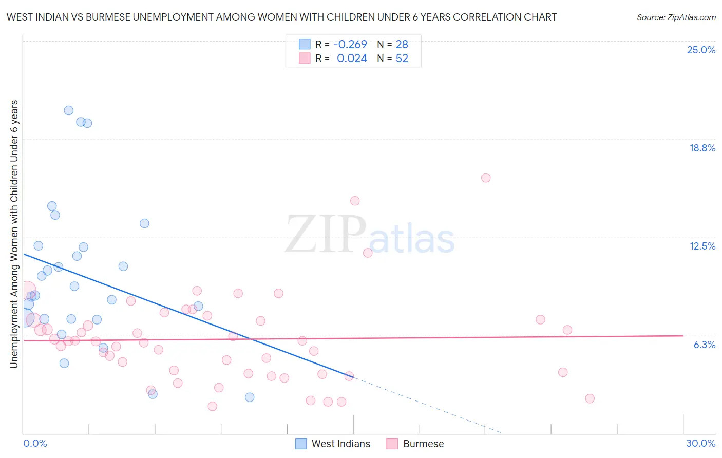 West Indian vs Burmese Unemployment Among Women with Children Under 6 years