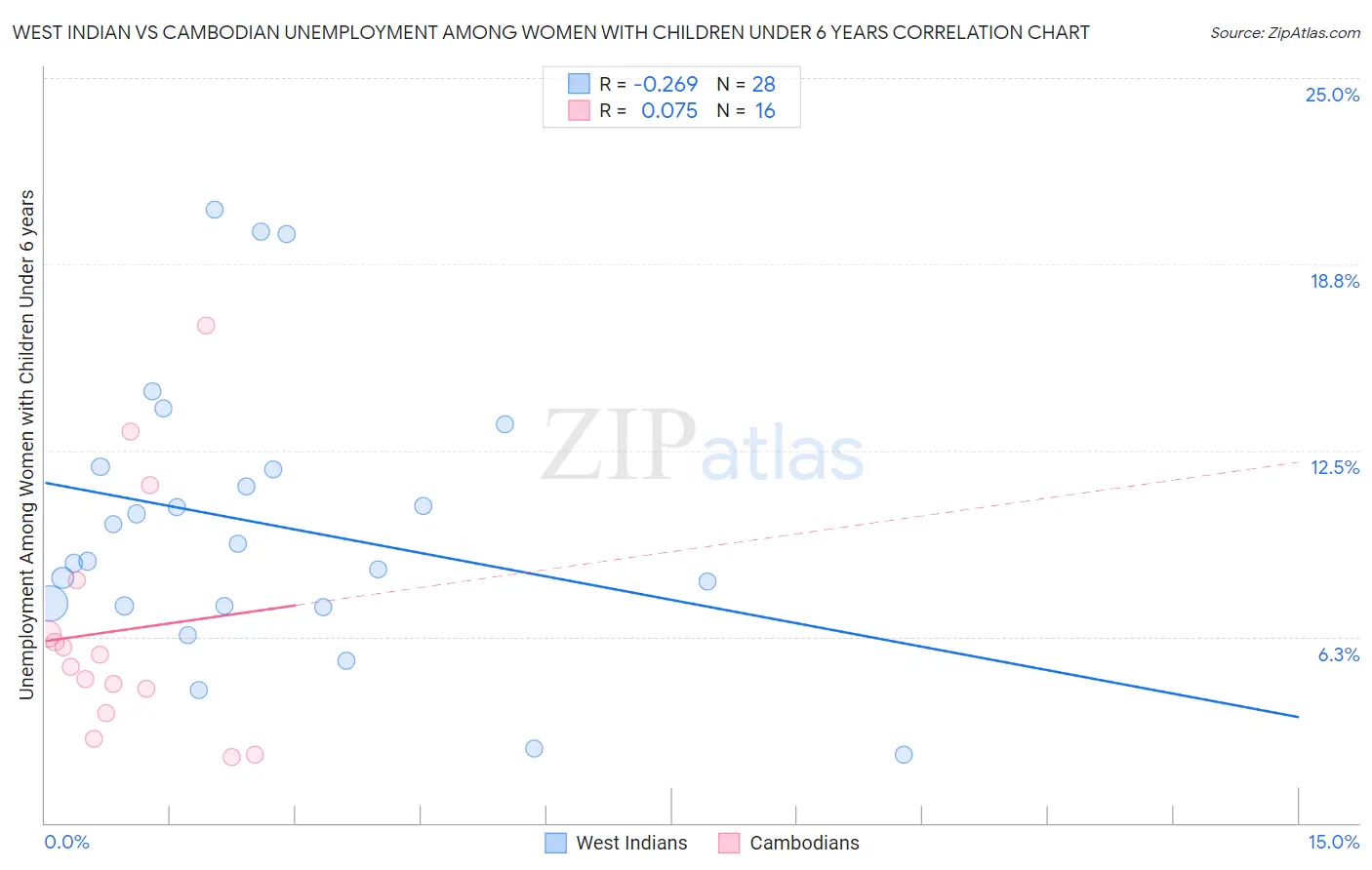 West Indian vs Cambodian Unemployment Among Women with Children Under 6 years