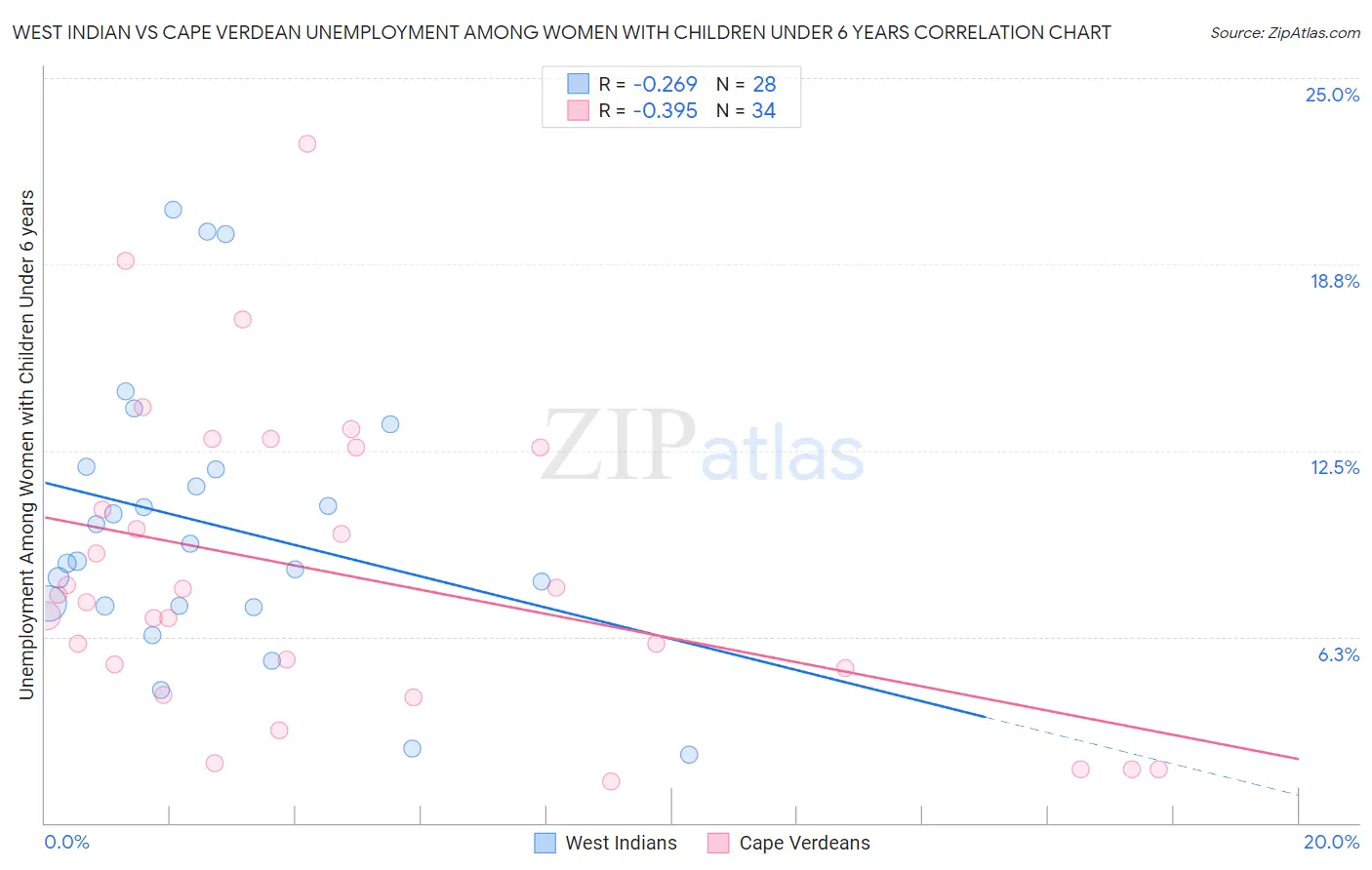 West Indian vs Cape Verdean Unemployment Among Women with Children Under 6 years
