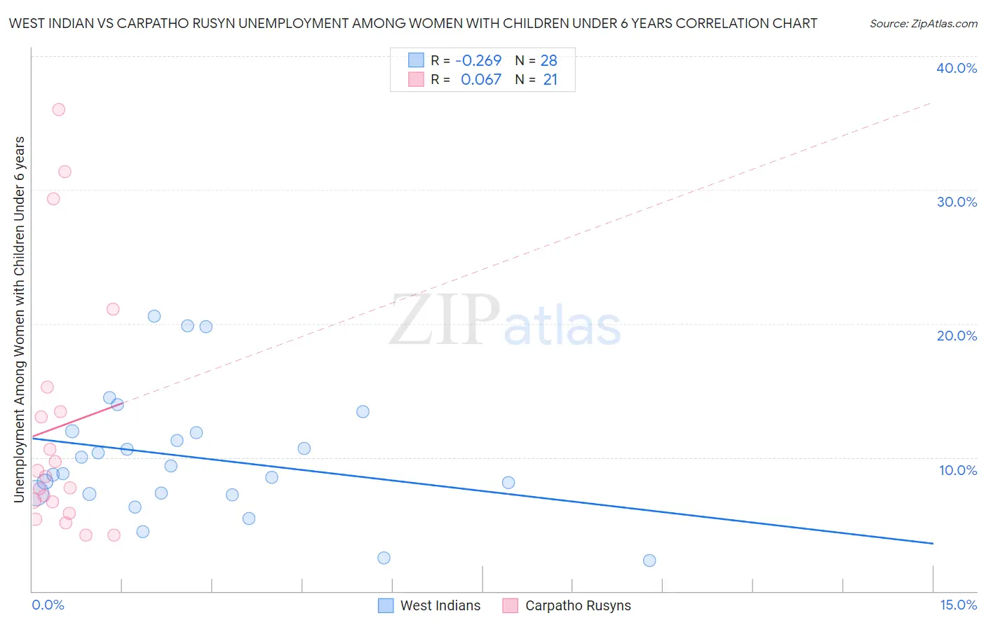 West Indian vs Carpatho Rusyn Unemployment Among Women with Children Under 6 years