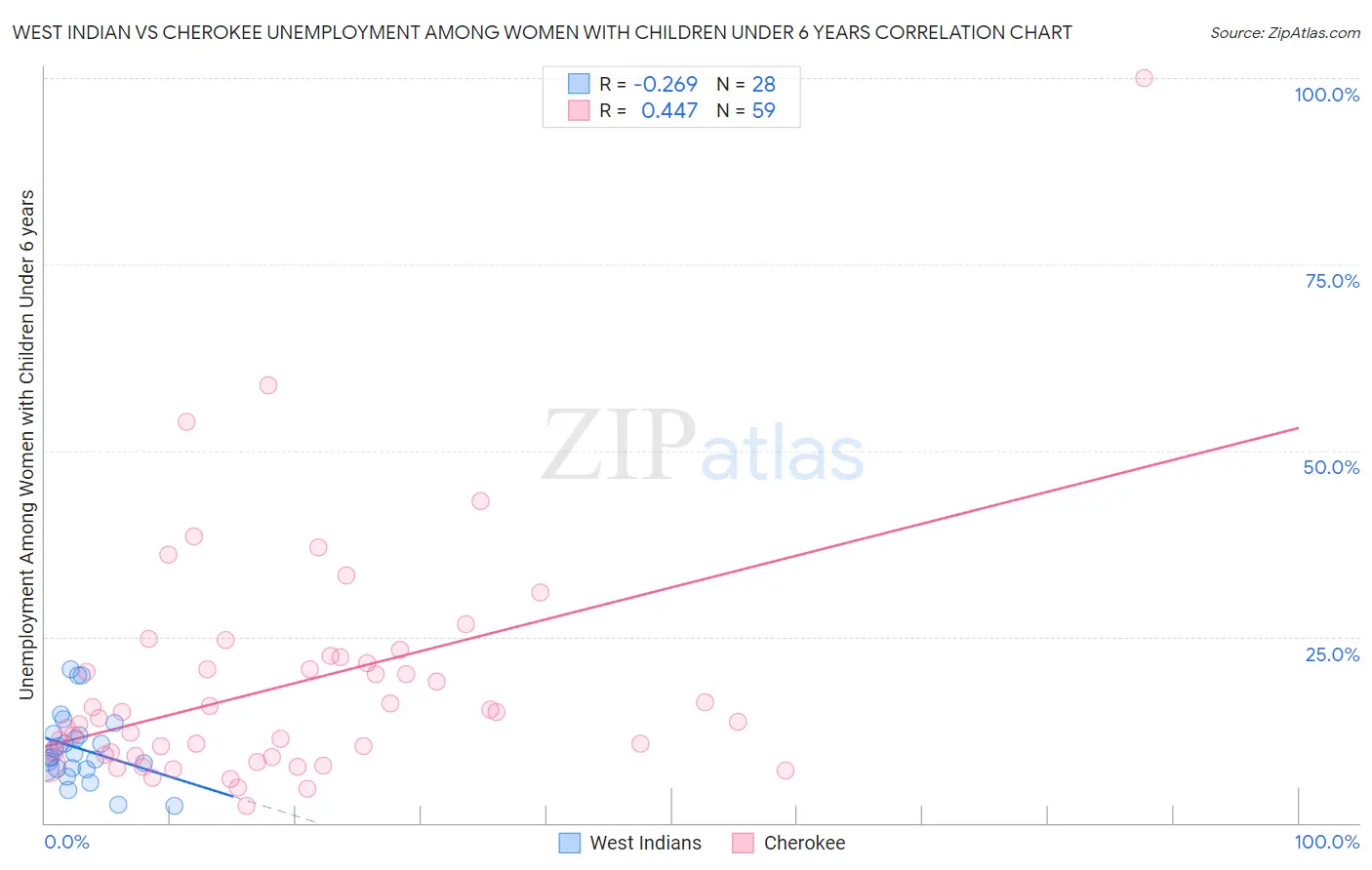 West Indian vs Cherokee Unemployment Among Women with Children Under 6 years