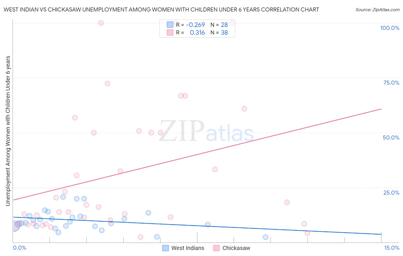 West Indian vs Chickasaw Unemployment Among Women with Children Under 6 years
