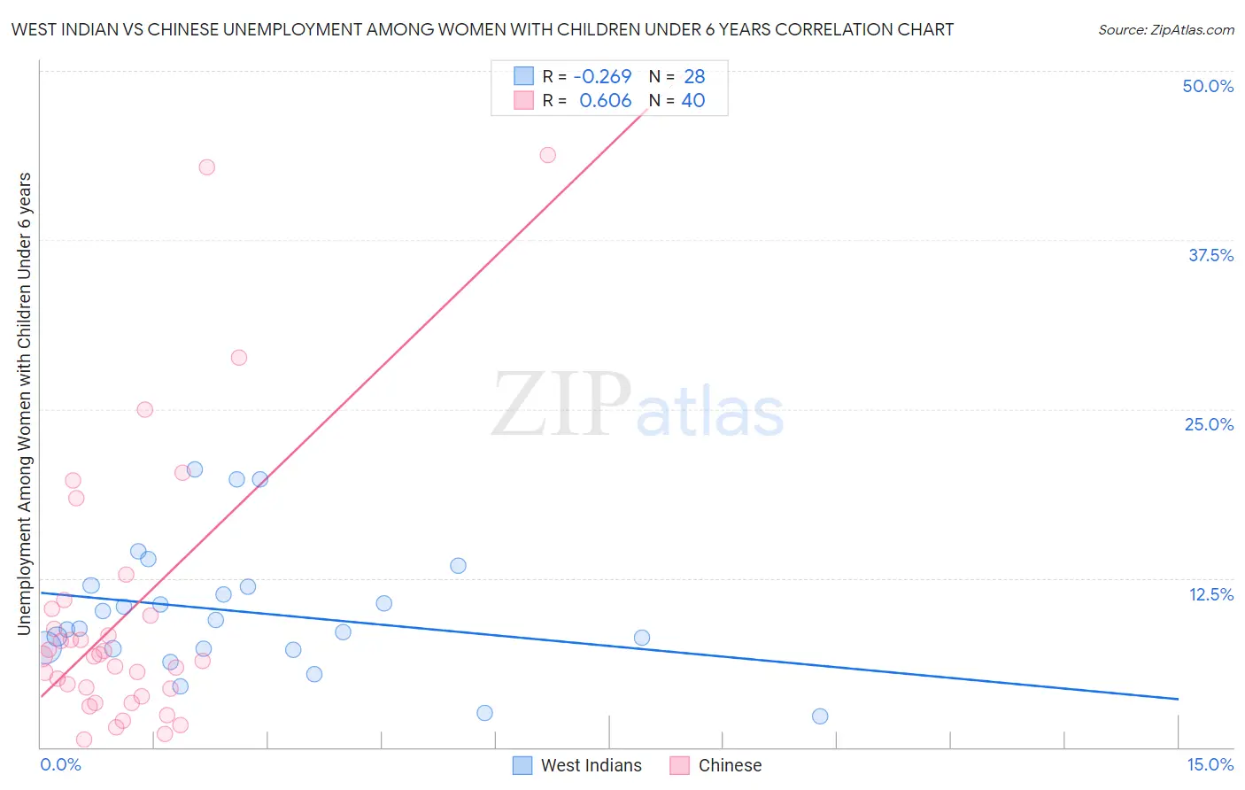 West Indian vs Chinese Unemployment Among Women with Children Under 6 years