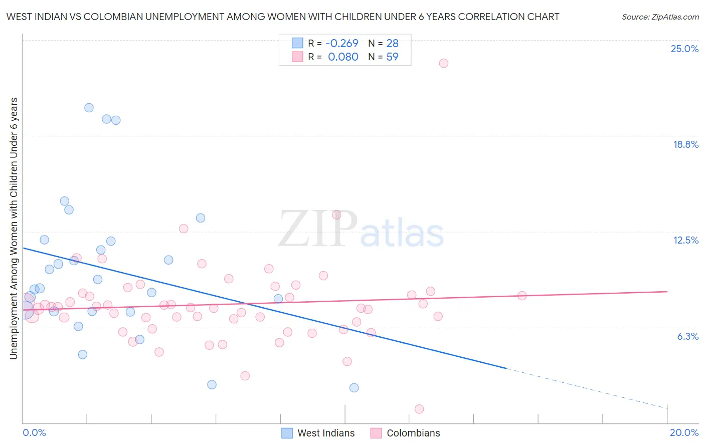 West Indian vs Colombian Unemployment Among Women with Children Under 6 years