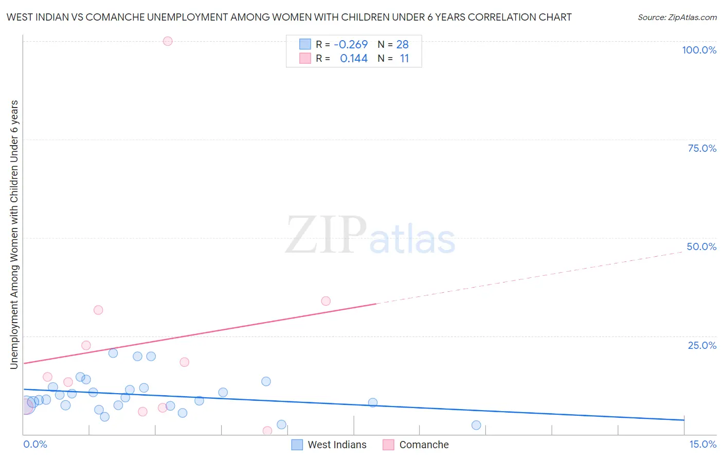 West Indian vs Comanche Unemployment Among Women with Children Under 6 years