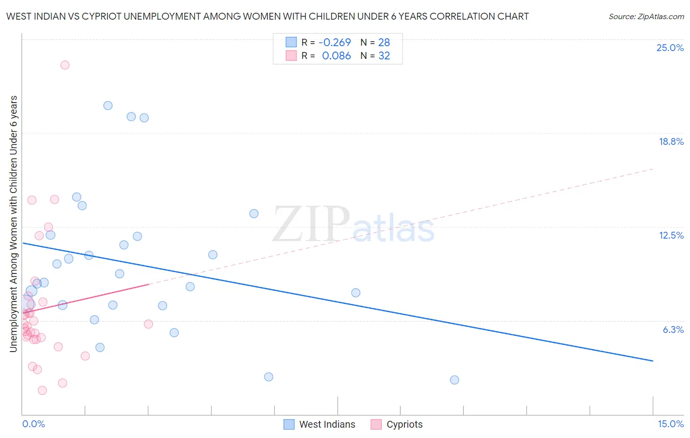 West Indian vs Cypriot Unemployment Among Women with Children Under 6 years