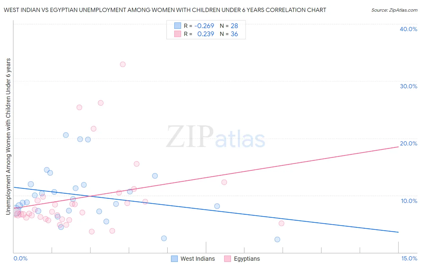 West Indian vs Egyptian Unemployment Among Women with Children Under 6 years