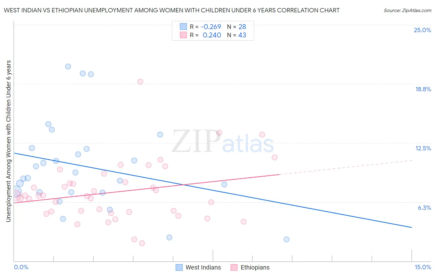 West Indian vs Ethiopian Unemployment Among Women with Children Under 6 years