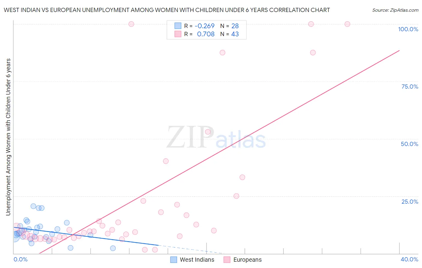 West Indian vs European Unemployment Among Women with Children Under 6 years